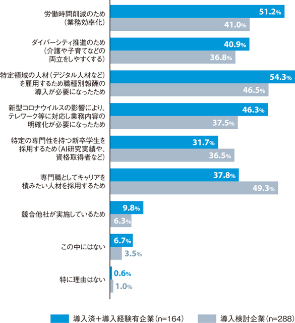 ●「ジョブ型雇用」を取り入れた理由・検討している理由（複数回答）